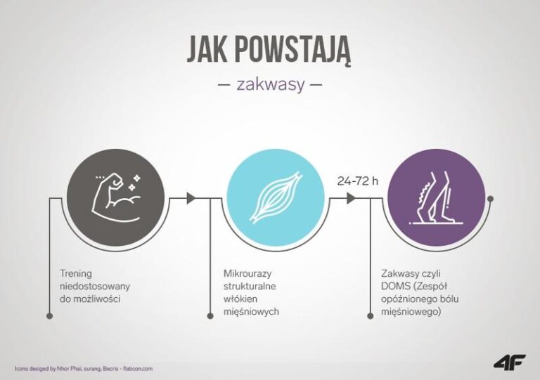 Czy zakwasy po treningu są nieuniknione? Oto co powinieneś wiedzieć
