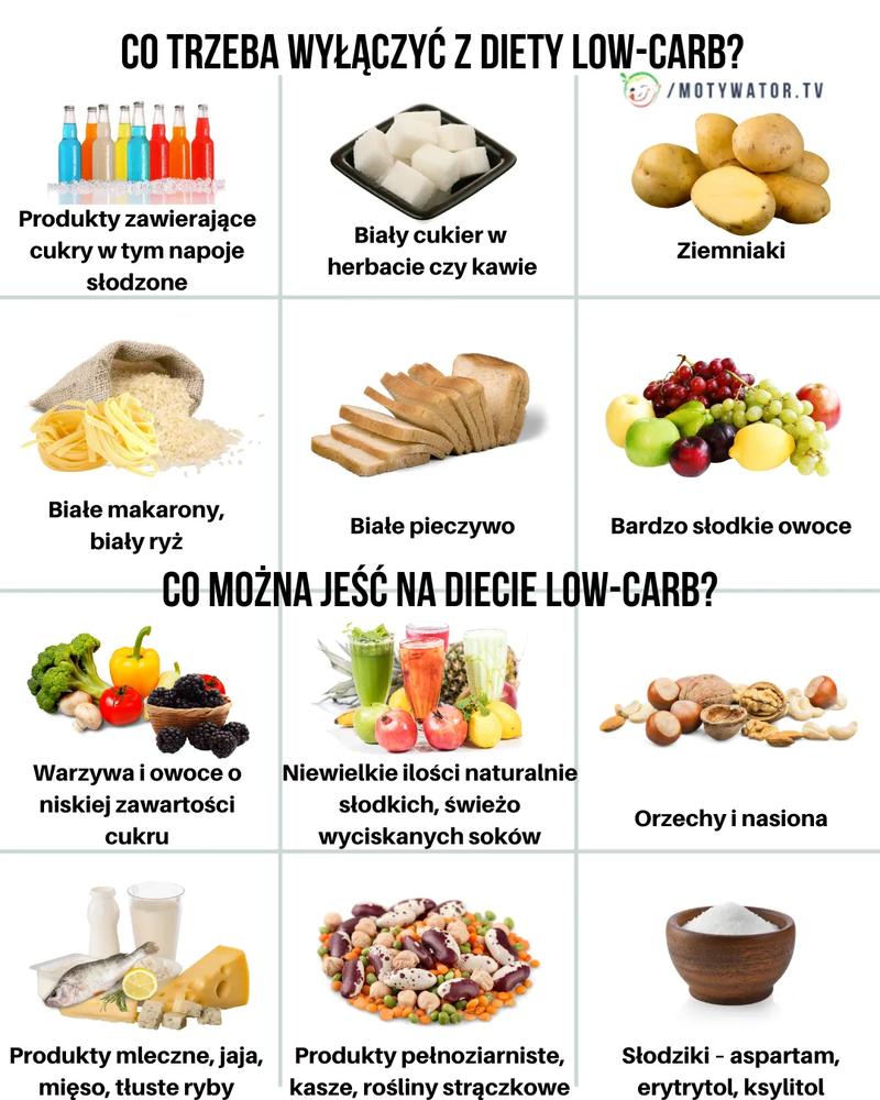 Dieta low carb zasady i podstawy