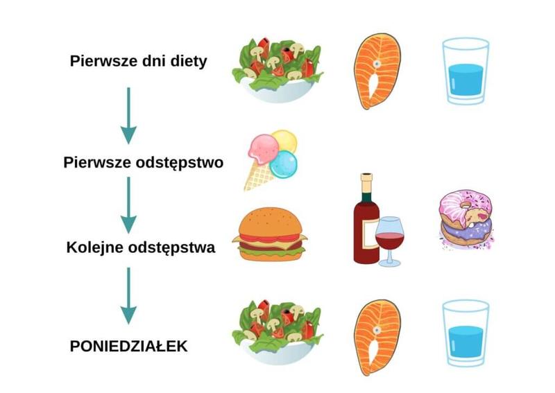 Skuteczne strategie: jak szybko schudnąć dzięki odpowiedniej diecie