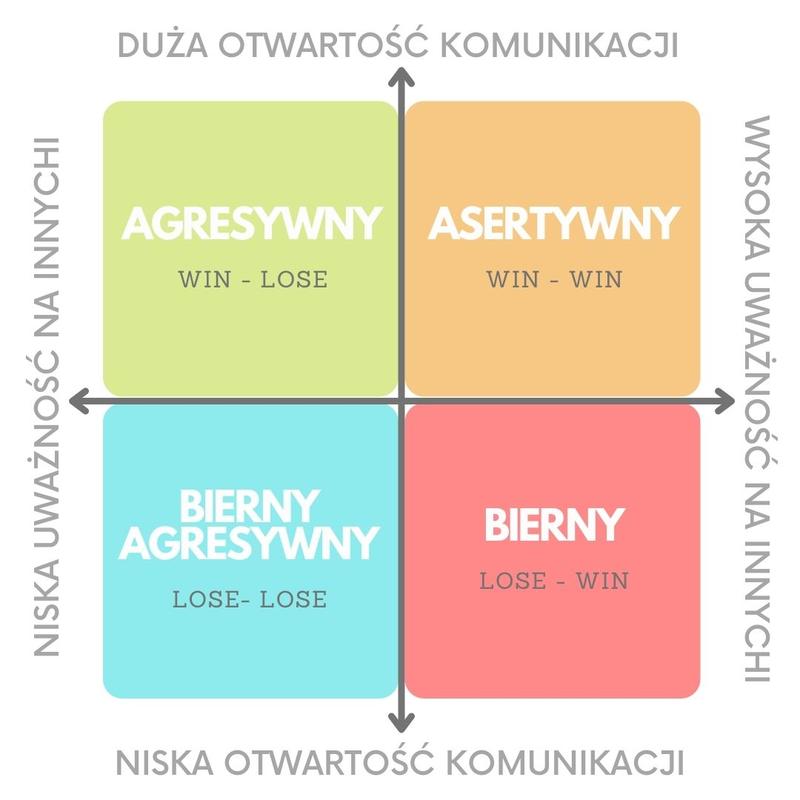 Asertywność w komunikacji