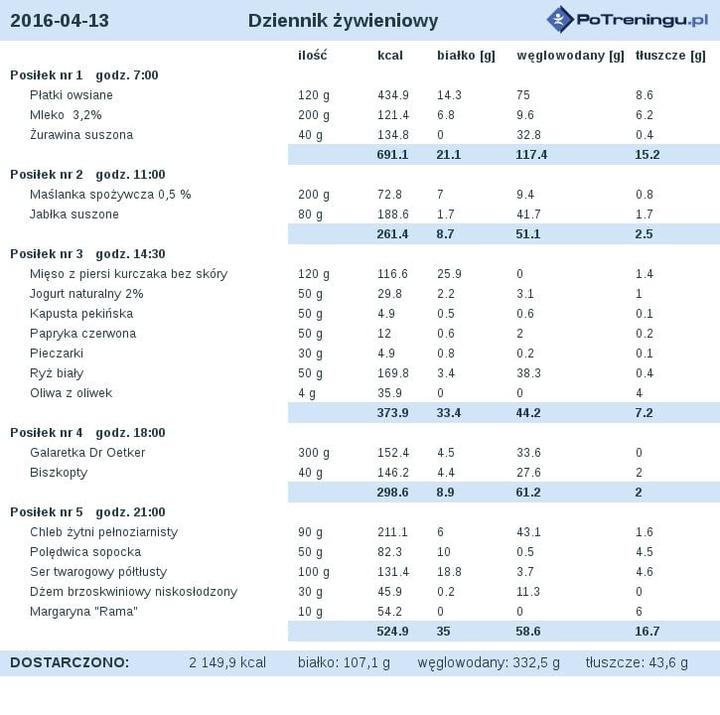 Dieta 2200 kcal efekty