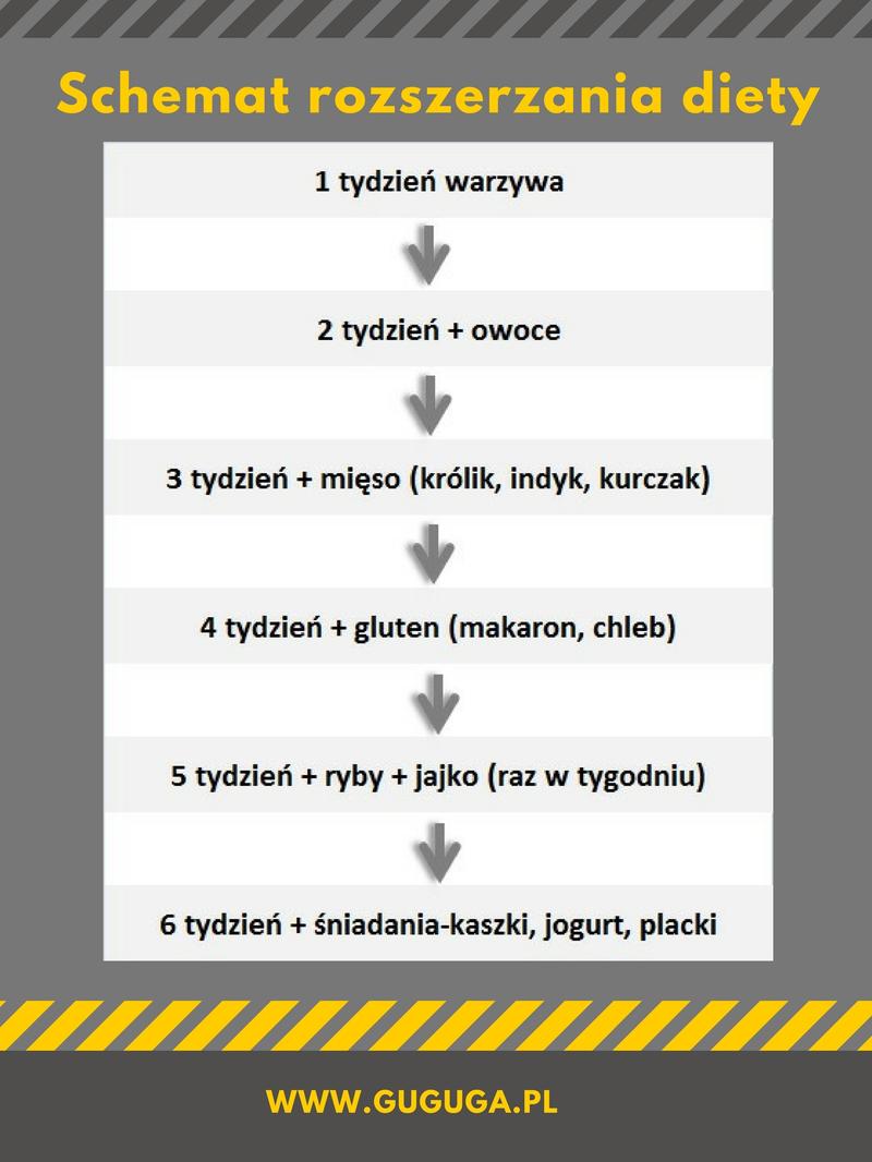 Oznaki gotowości do rozszerzania diety