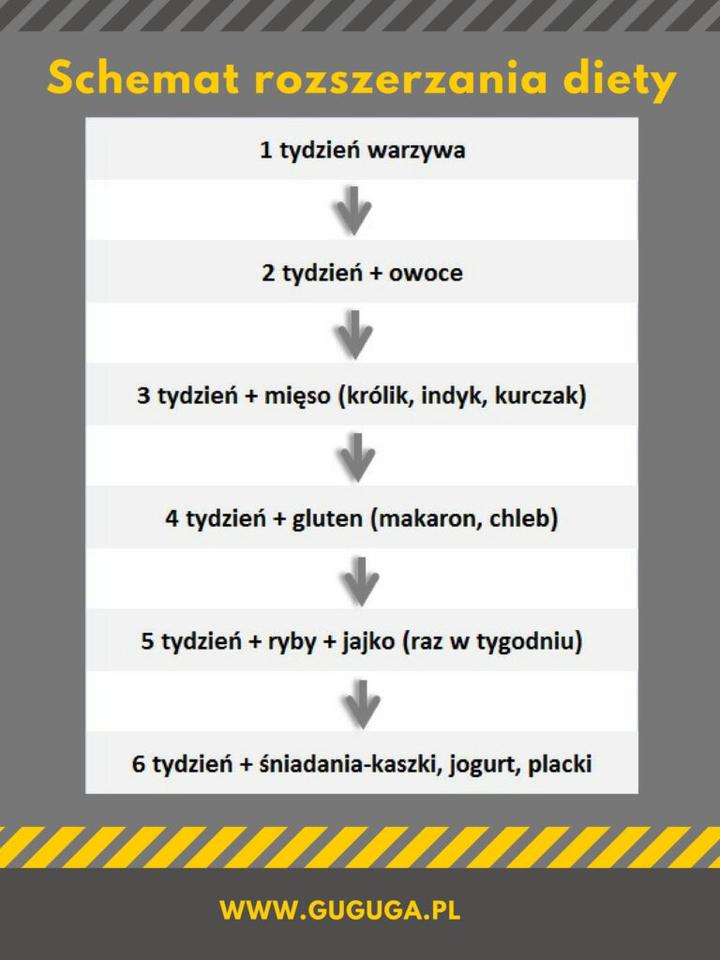 Rozszerzanie diety niemowlaka karmionego piersią