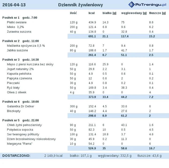 Kiedy zauważysz efekty diety 2200 kcal? Sprawdź, co musisz wiedzieć!