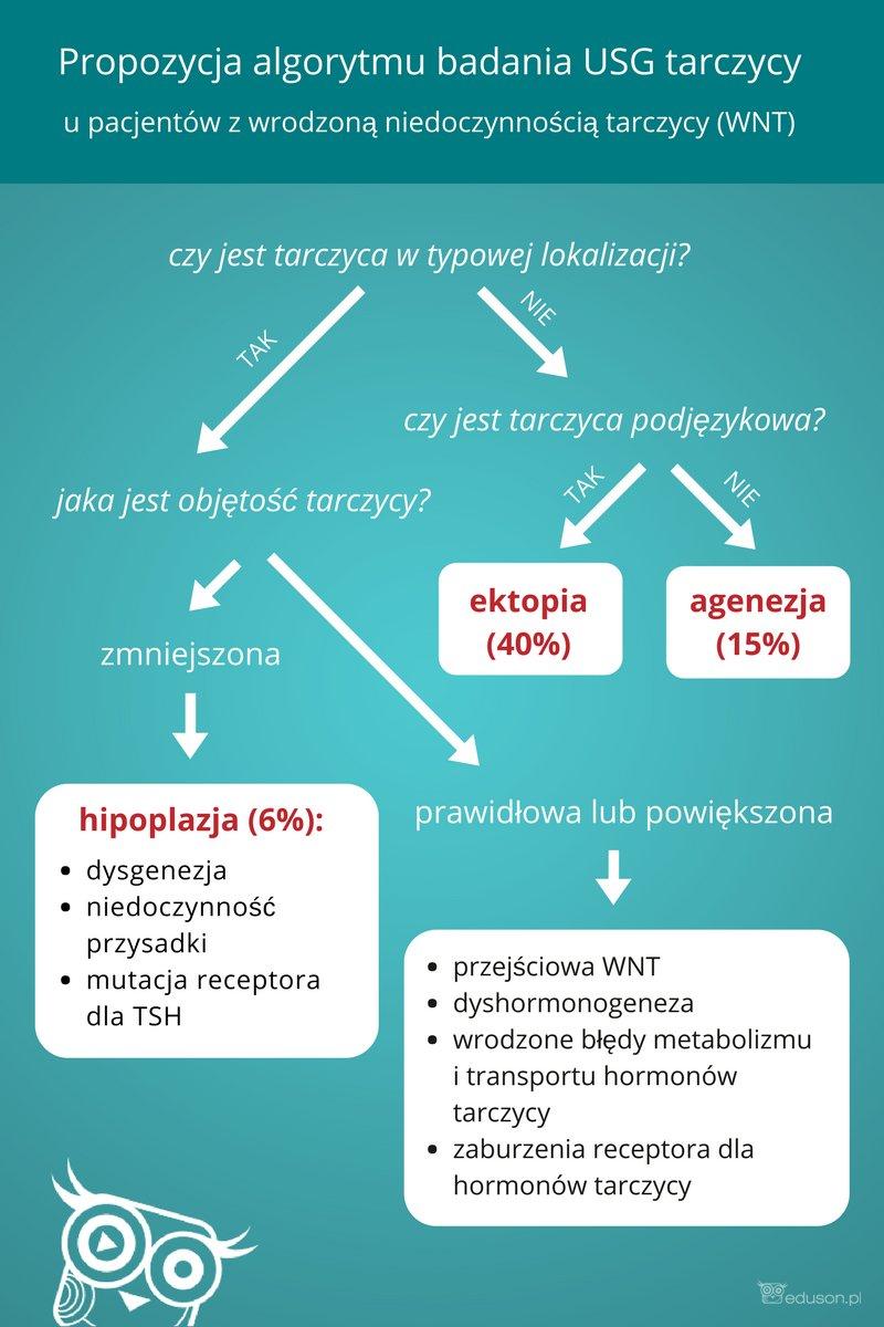 Badania na niedoczynność tarczycy