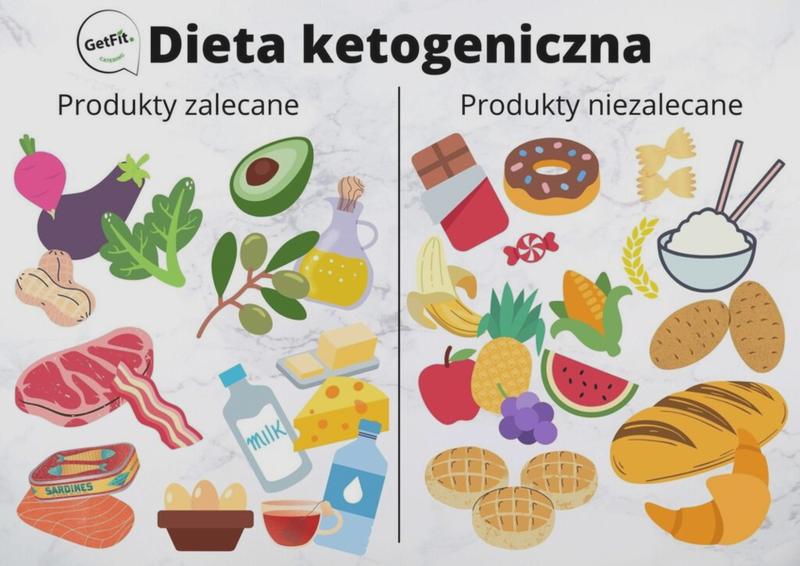 Dieta ketogeniczna
